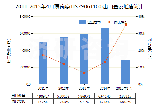 2011-2015年4月薄荷醇(HS29061100)出口量及增速統(tǒng)計